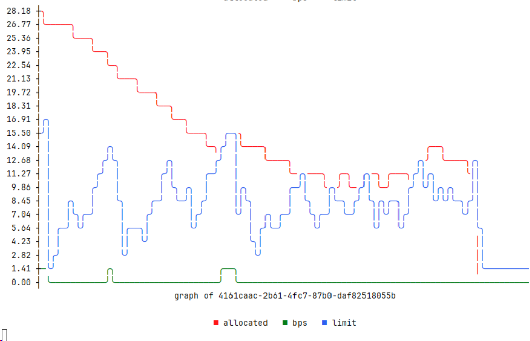 较低带宽下终止传输