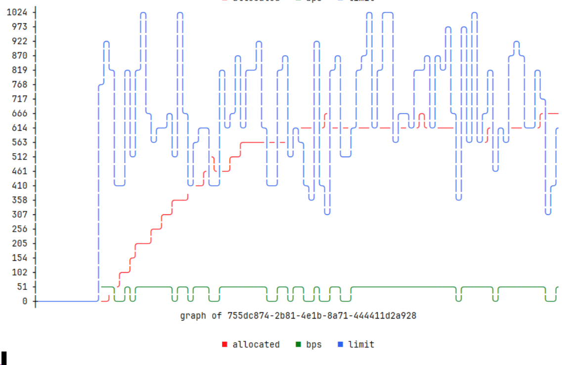 较高带宽下开始传输