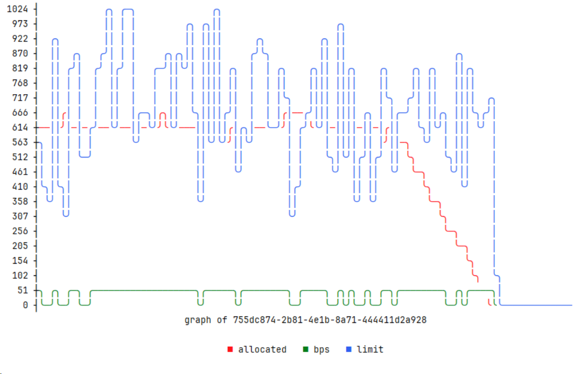 较高带宽下传输完成